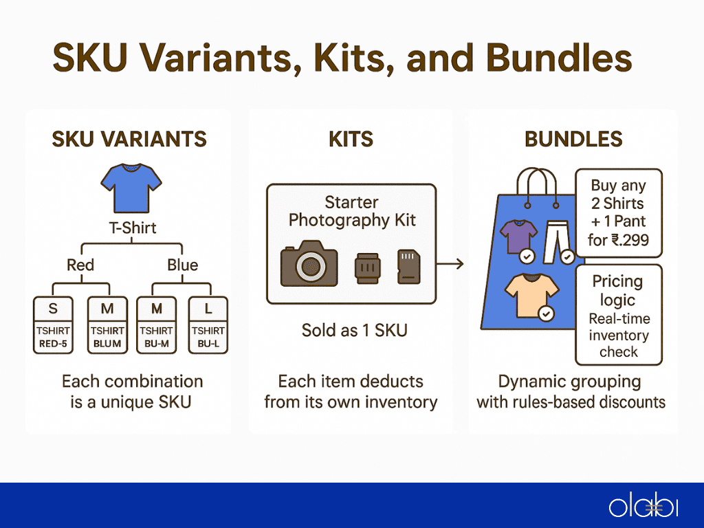 What are SKU variants, Kits and Bundles