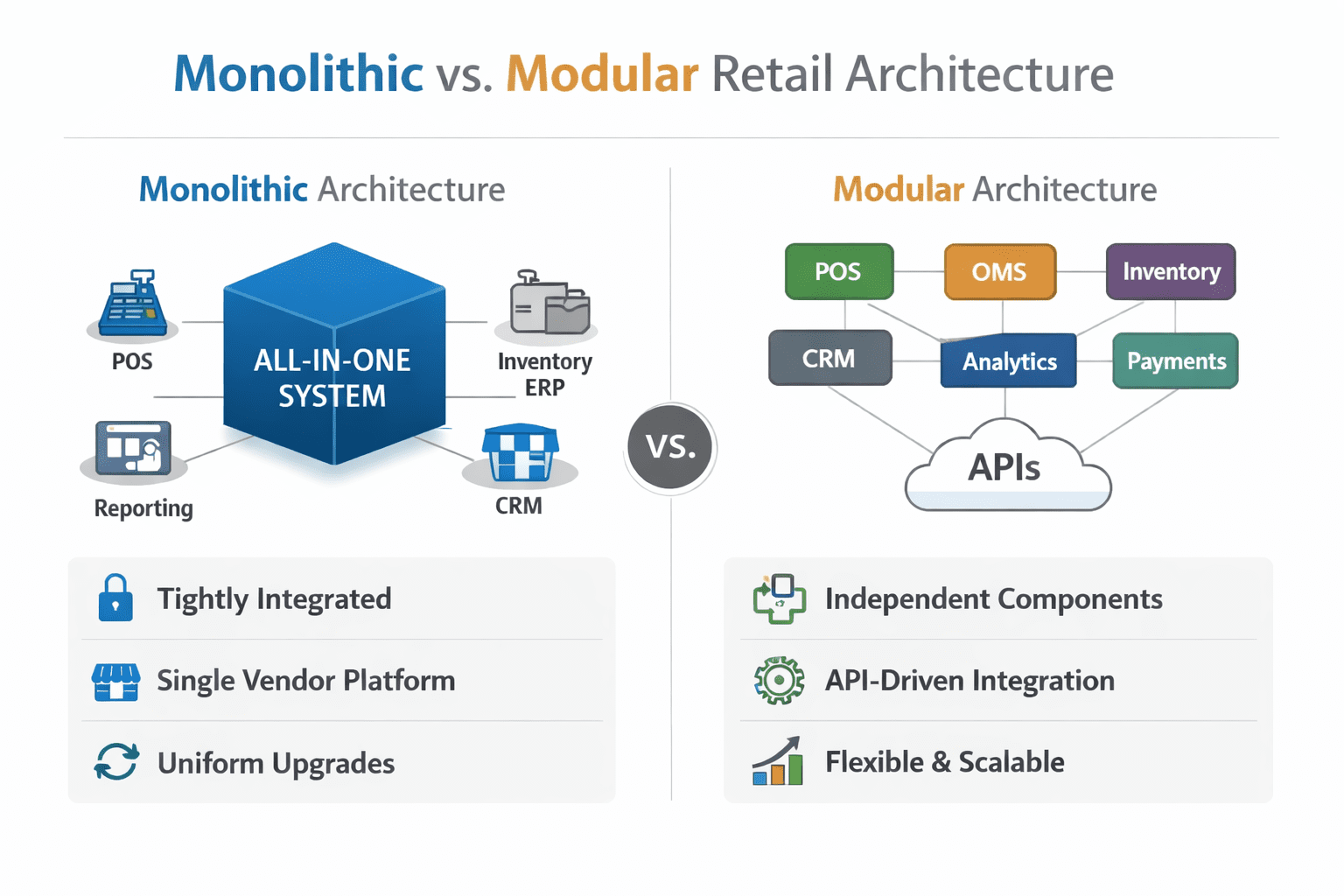 Monolith vs Modular Retail Architecture: The Difference
