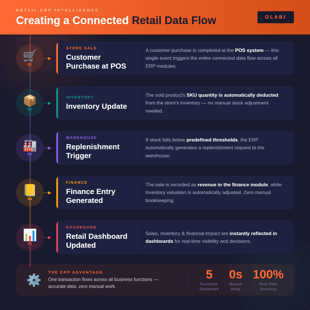 Retail Data Flow