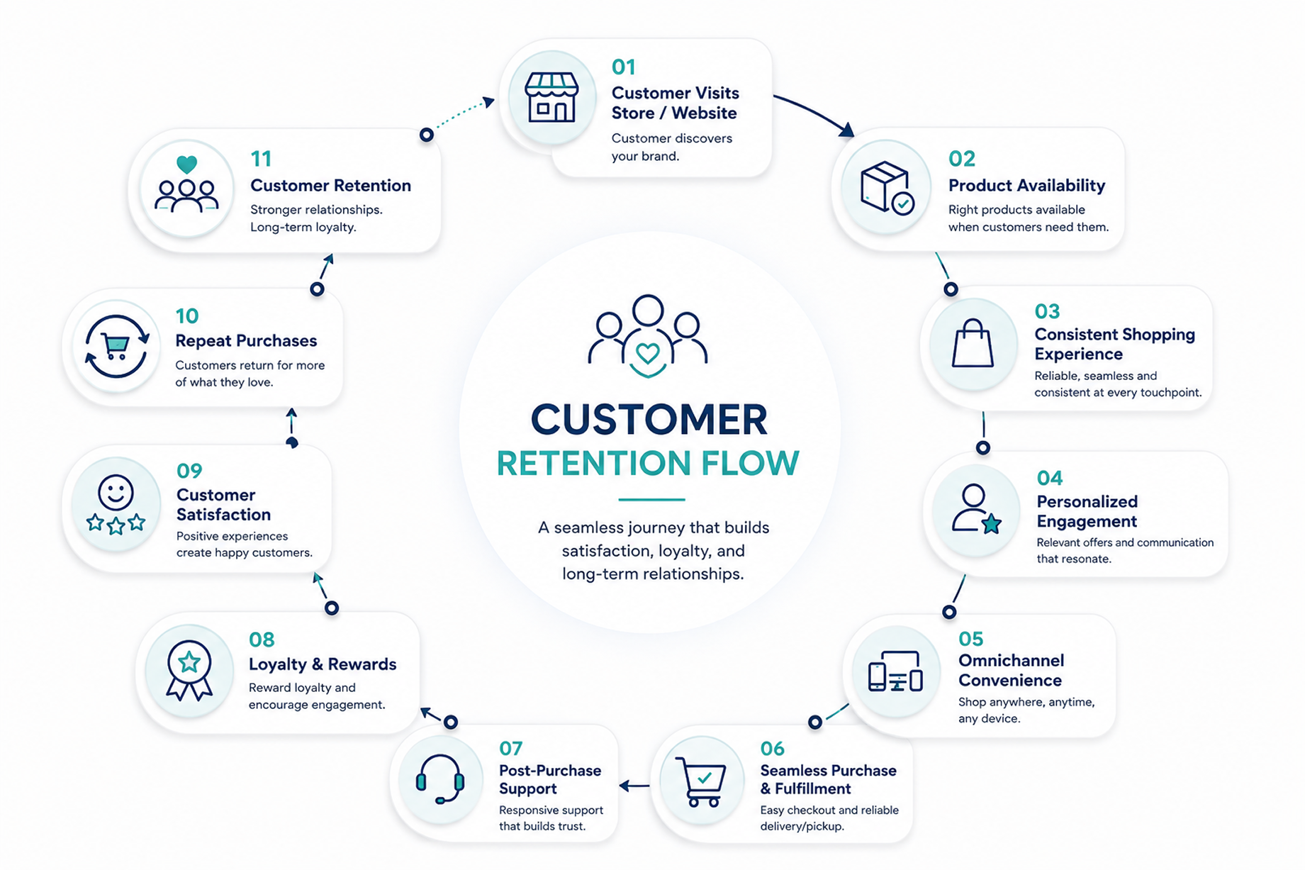 Customer Retention Journey