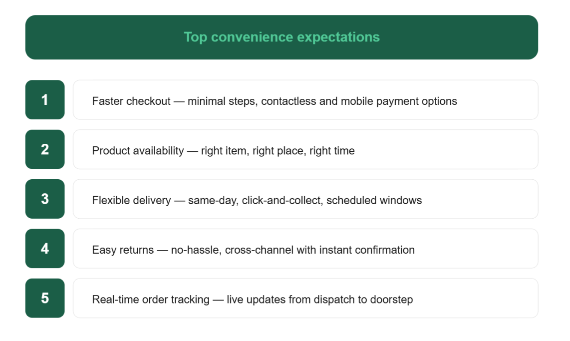 Convenience has become a purchase driver