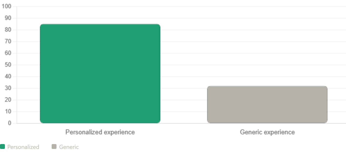 Customers expect personalization