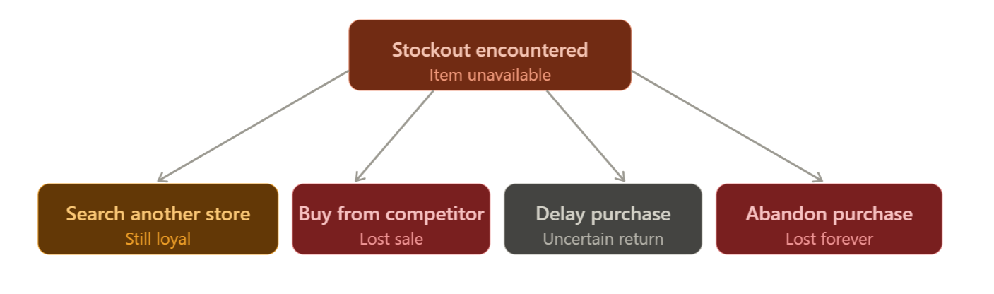 Product availability directly impacts customer experience