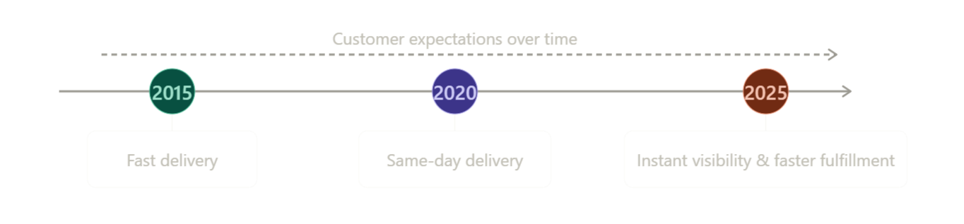 Speed influences customer decisions 