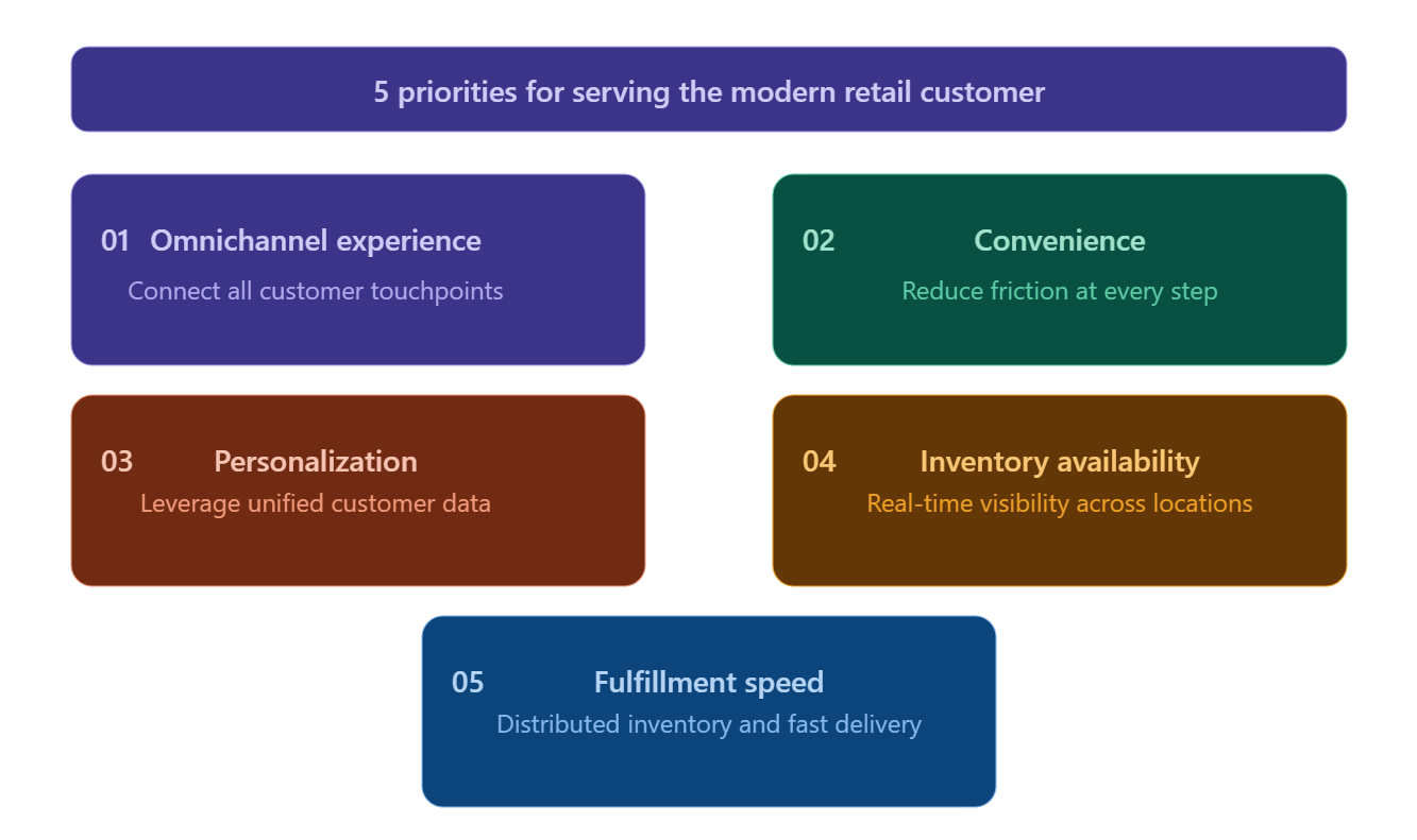 Key takeaways: What retailers must do next from Customer experience