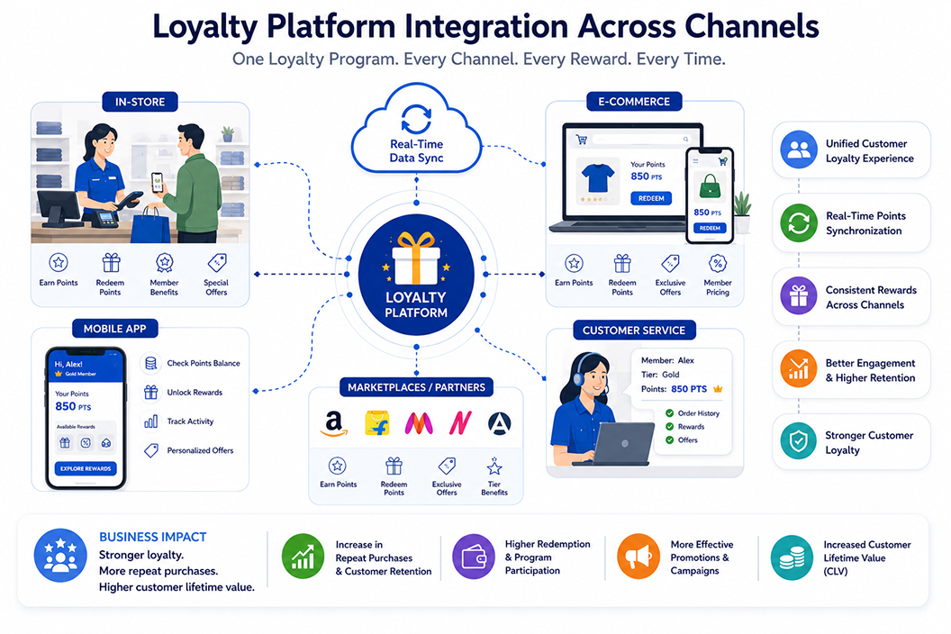 Loyalty Platform Integration Across Channels