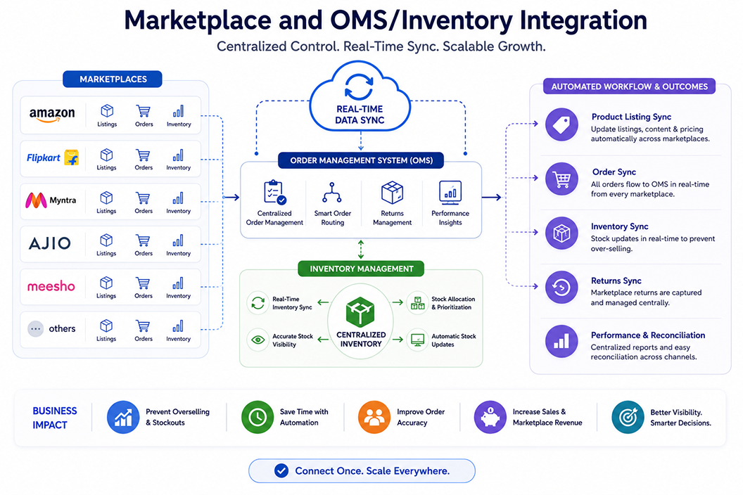 Marketplace and OMS/Inventory Integration