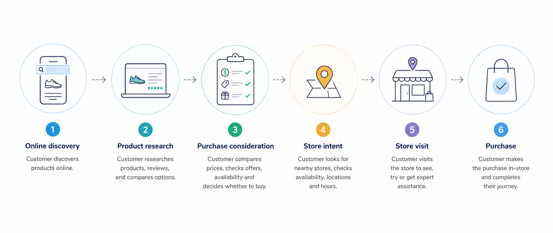 Digital-to-Store Journey