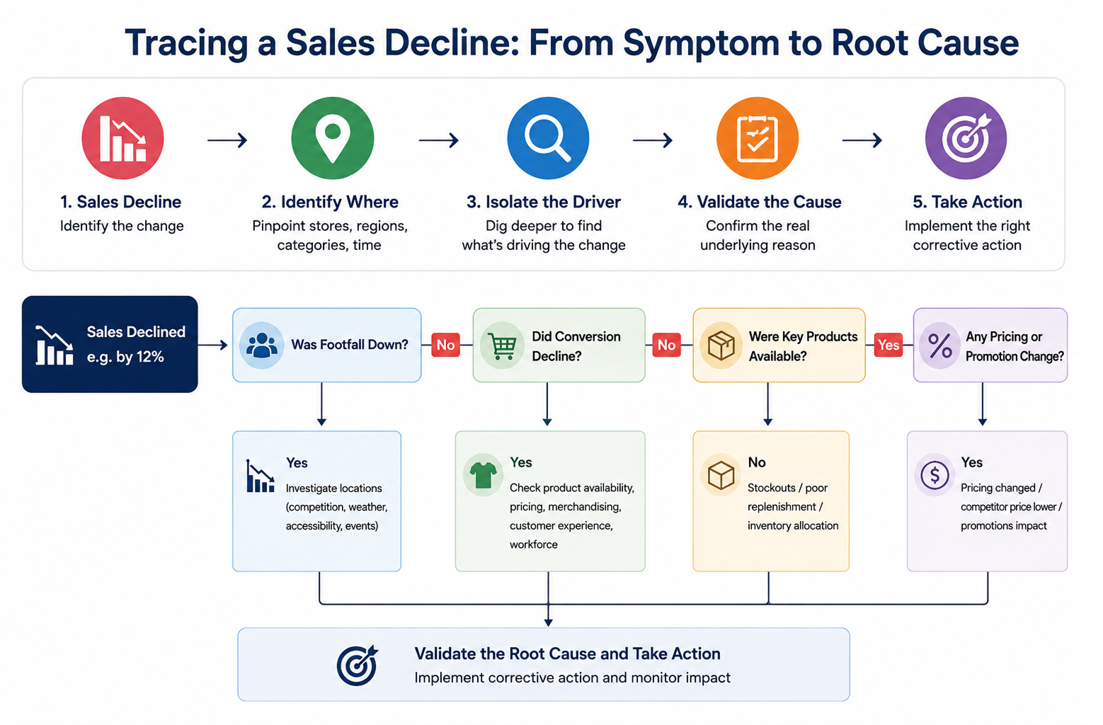Tracing a Sales Decline: From Symptom to Root Cause