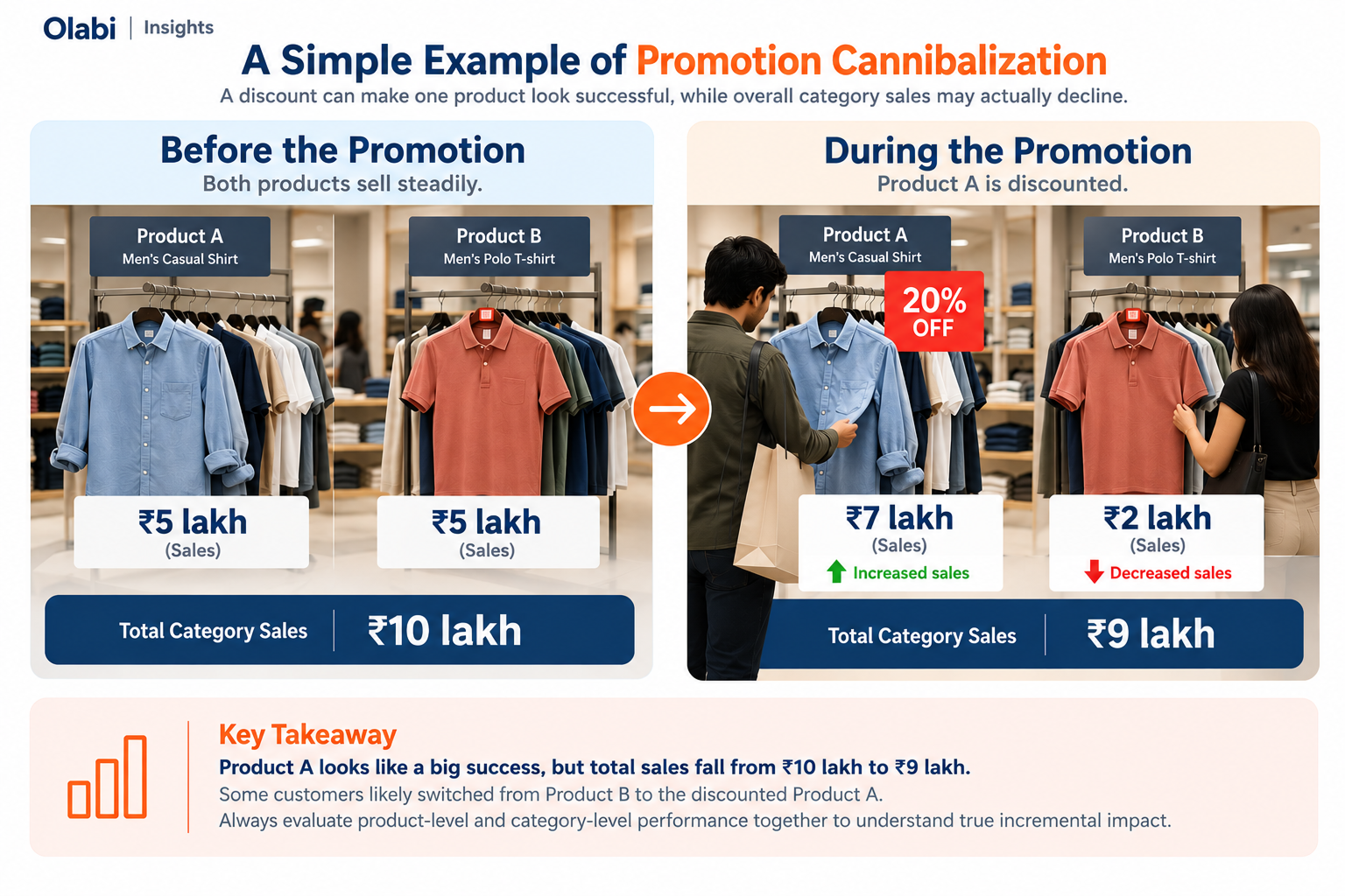 Example of Promotion Cannibalization
