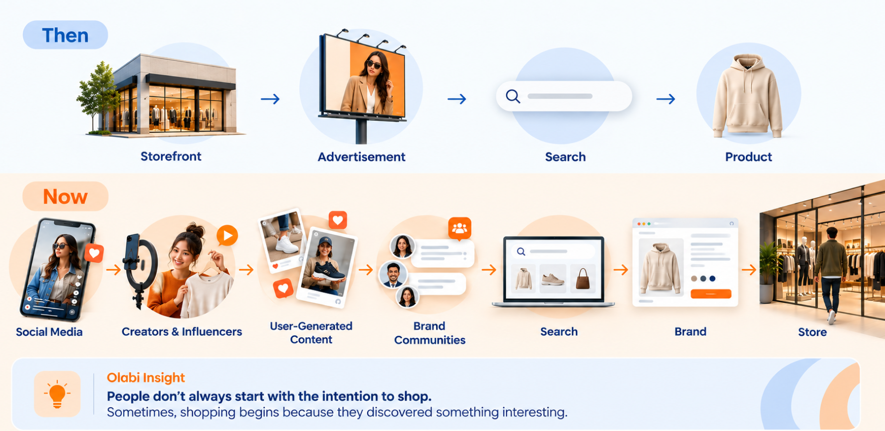From Search to Social: Where Gen Z Discovers Products