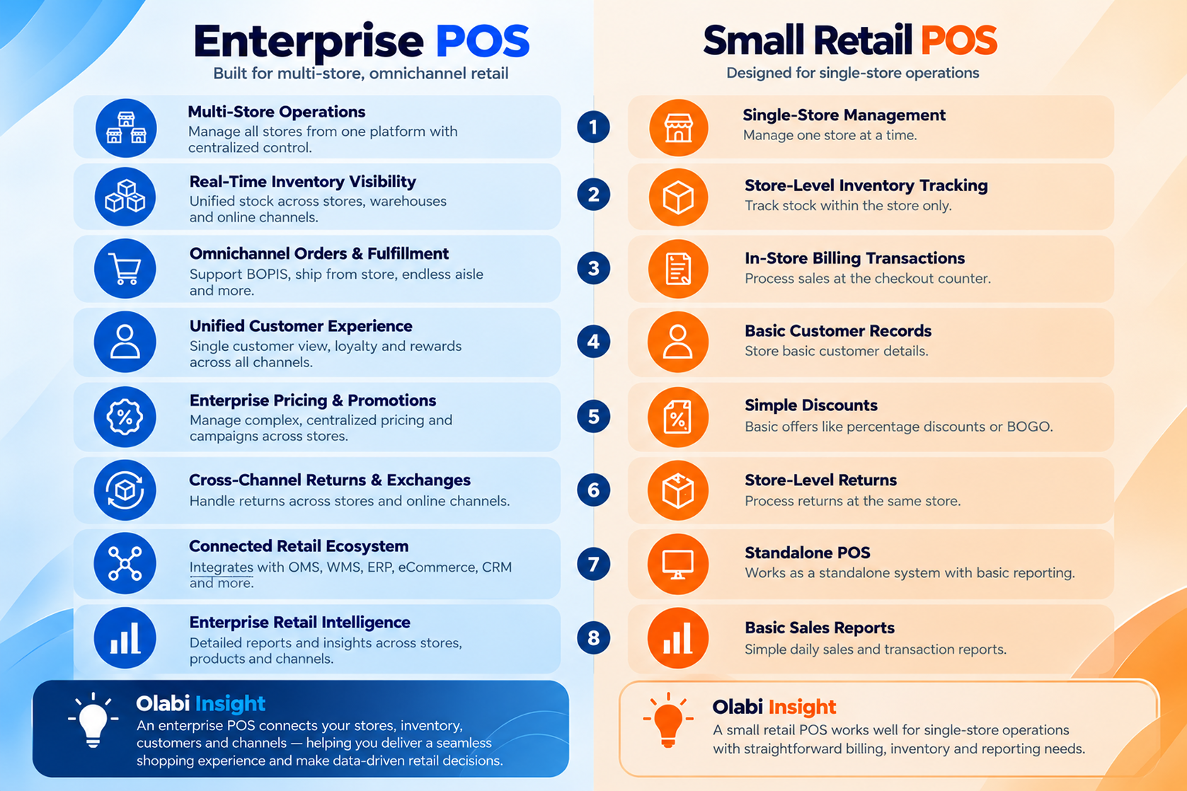 Differences Between Enterprise POS and Small-Store POS